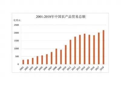 入世以來(lái)我國(guó)農(nóng)產(chǎn)品貿(mào)易呈現(xiàn)哪些特點(diǎn)